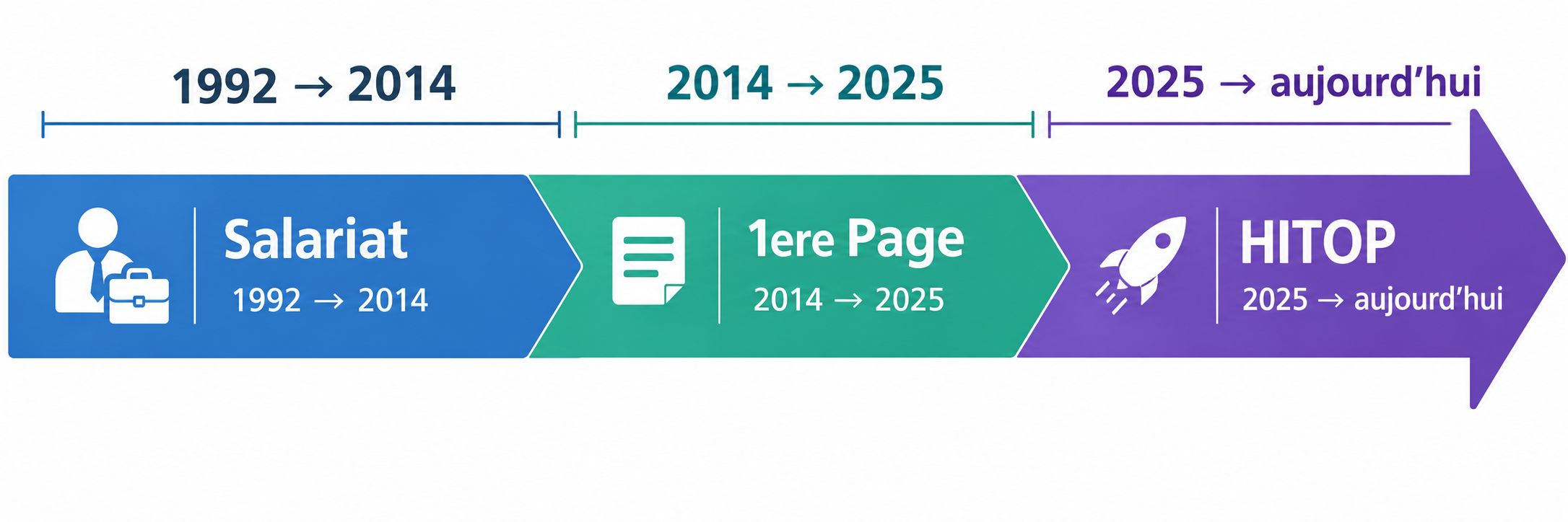 Frise chronologique du parcours professionnel : Salariat de 1992 à 2014, 1ère Page de 2014 à 2025, HITOP de 2025 à aujourd'hui
